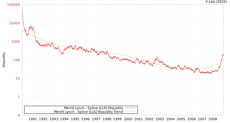 graph of Merrill Lynch ILLIQ-SMEM