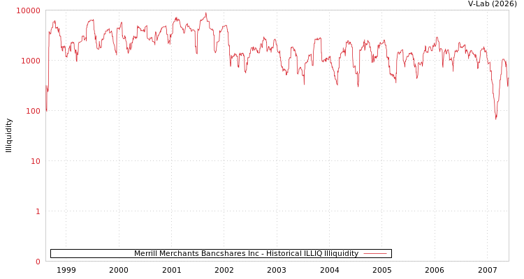 graph of Merrill Merchants Bancshares Inc ILLIQ-HIST