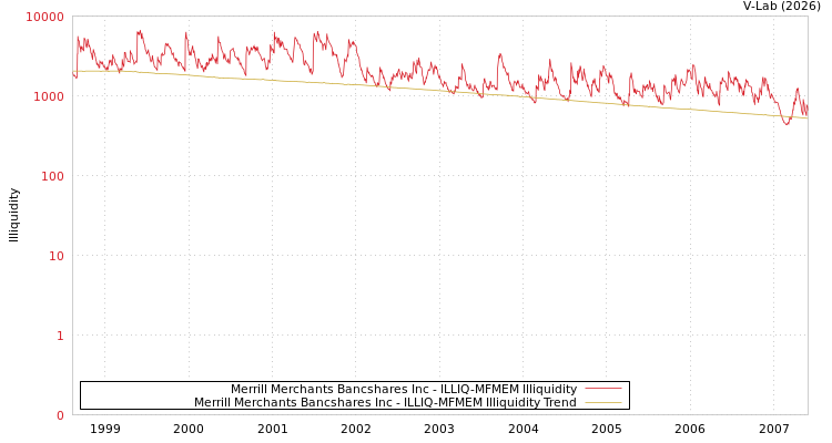 graph of Merrill Merchants Bancshares Inc ILLIQ-MFMEM