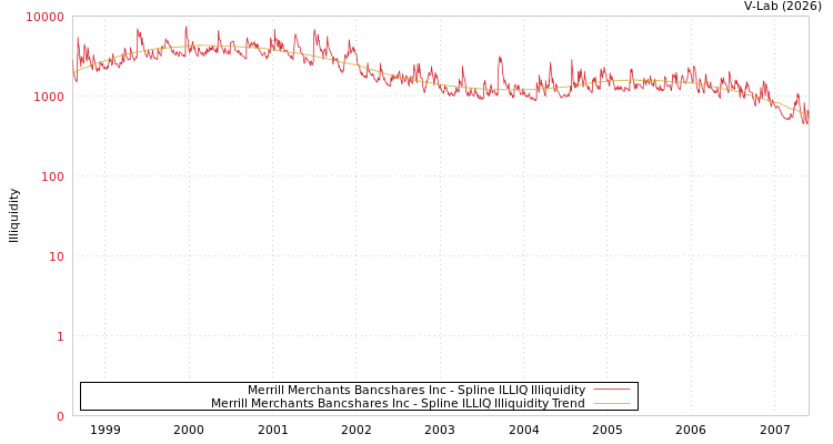 graph of Merrill Merchants Bancshares Inc ILLIQ-SMEM