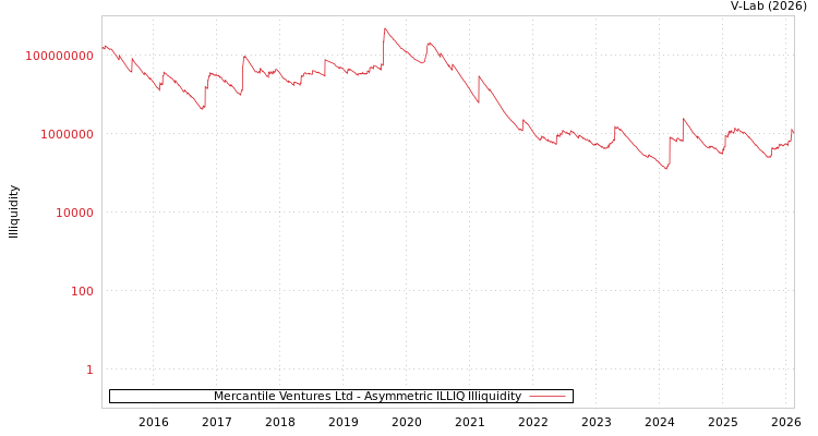graph of Mercantile Ventures Ltd ILLIQ-AMEM