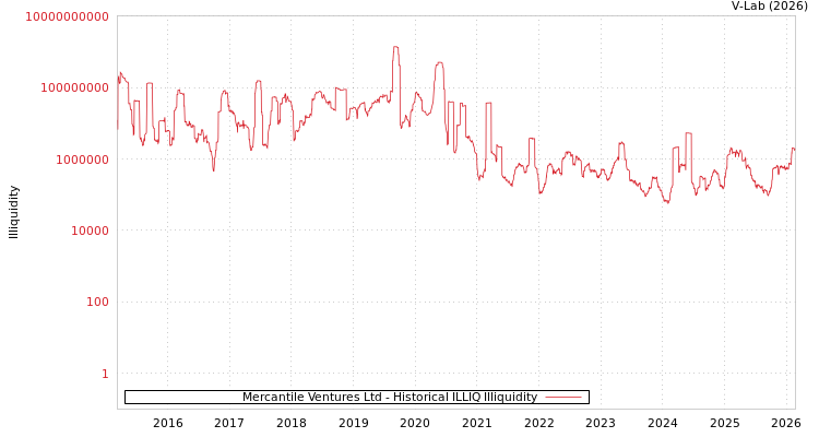 graph of Mercantile Ventures Ltd ILLIQ-HIST