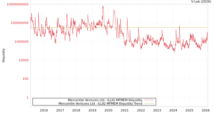graph of Mercantile Ventures Ltd ILLIQ-MFMEM