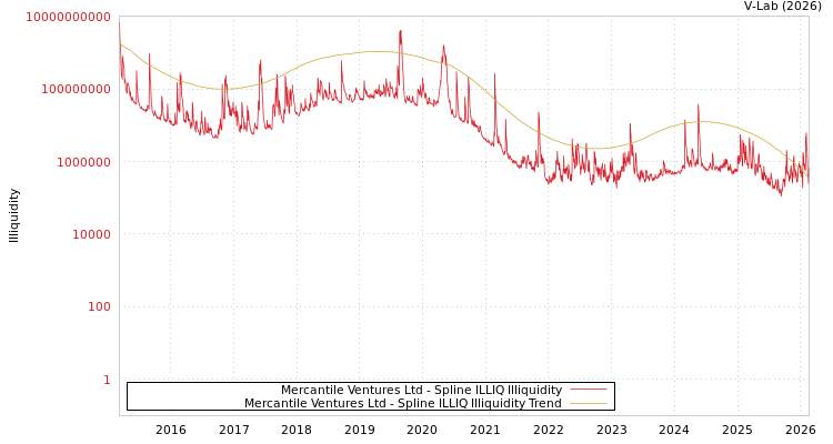 graph of Mercantile Ventures Ltd ILLIQ-SMEM