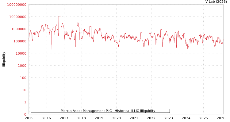 graph of Mercia Asset Management PLC ILLIQ-HIST