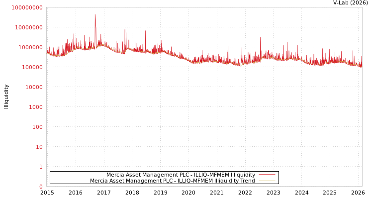 graph of Mercia Asset Management PLC ILLIQ-MFMEM