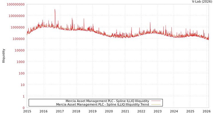 graph of Mercia Asset Management PLC ILLIQ-SMEM