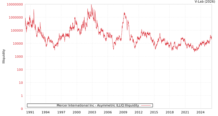 graph of Mercer International Inc ILLIQ-AMEM