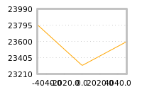 Impact of return on liquidity tomorrow