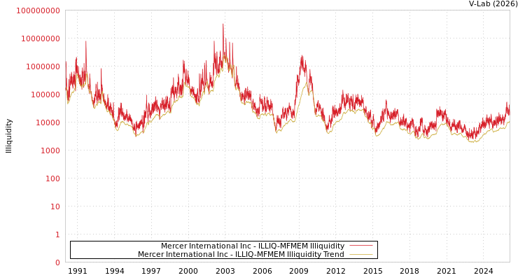 graph of Mercer International Inc ILLIQ-MFMEM
