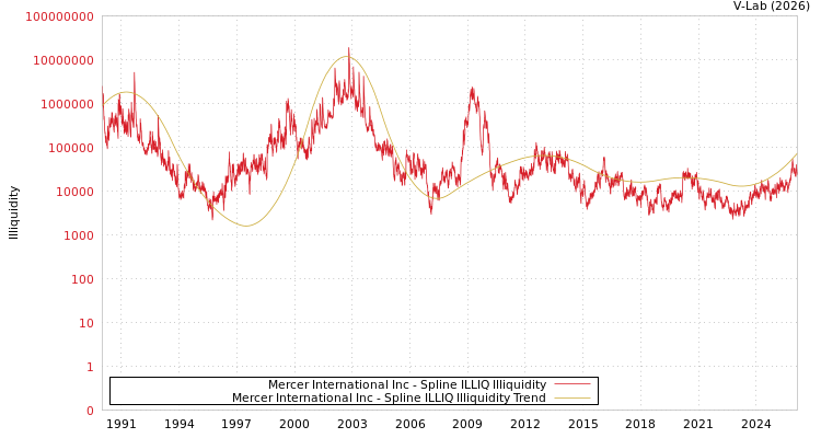 graph of Mercer International Inc ILLIQ-SMEM