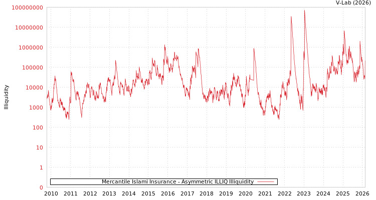 graph of Mercantile Islami Insurance ILLIQ-AMEM