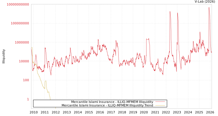 graph of Mercantile Islami Insurance ILLIQ-MFMEM