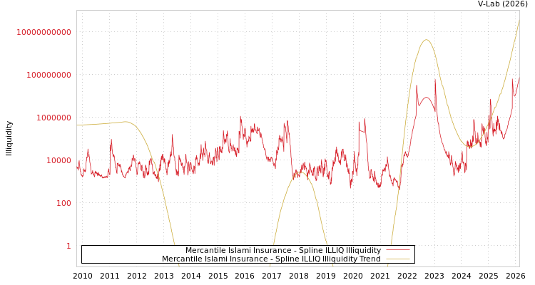 graph of Mercantile Islami Insurance ILLIQ-SMEM