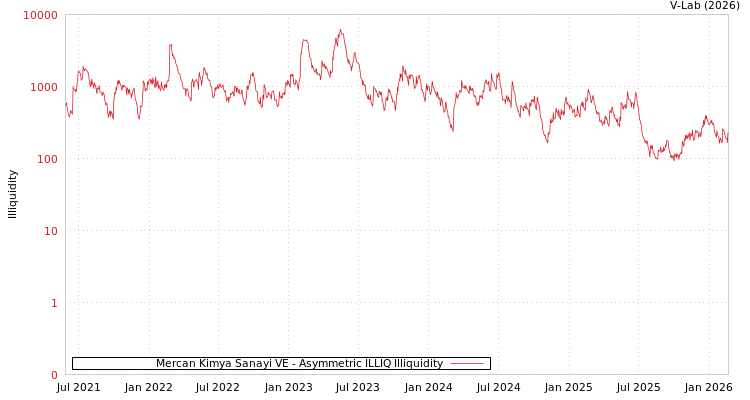 graph of Mercan Kimya Sanayi VE ILLIQ-AMEM