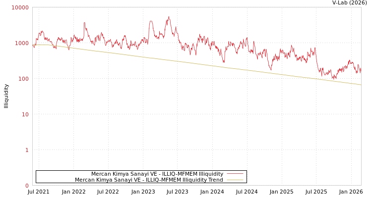 graph of Mercan Kimya Sanayi VE ILLIQ-MFMEM
