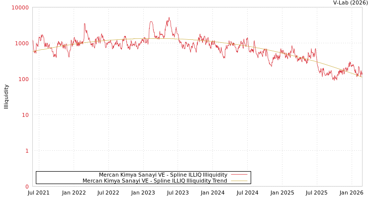 graph of Mercan Kimya Sanayi VE ILLIQ-SMEM