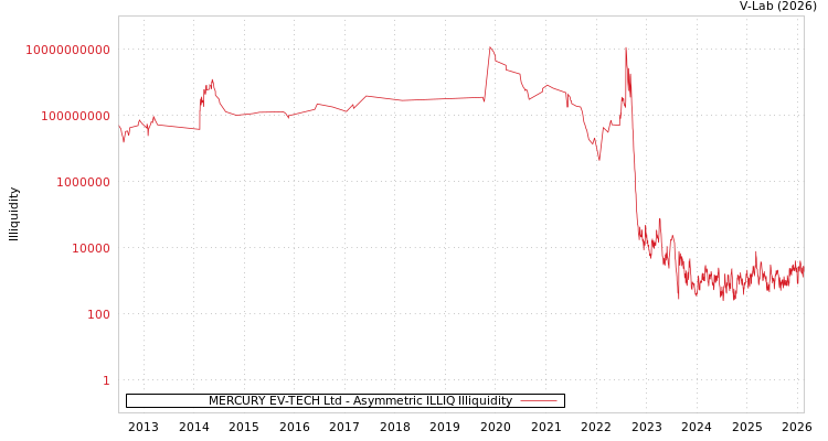 graph of MERCURY EV-TECH Ltd ILLIQ-AMEM