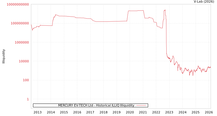 graph of MERCURY EV-TECH Ltd ILLIQ-HIST