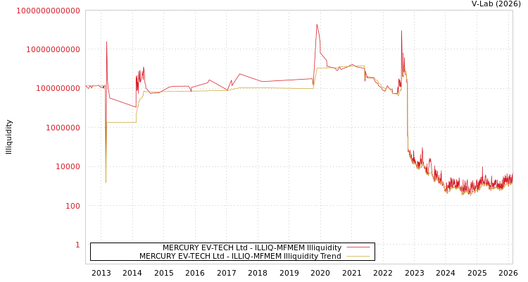 graph of MERCURY EV-TECH Ltd ILLIQ-MFMEM