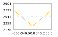 Impact of return on liquidity tomorrow