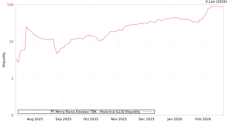 graph of PT Merry Riana Edukasi TBK ILLIQ-HIST