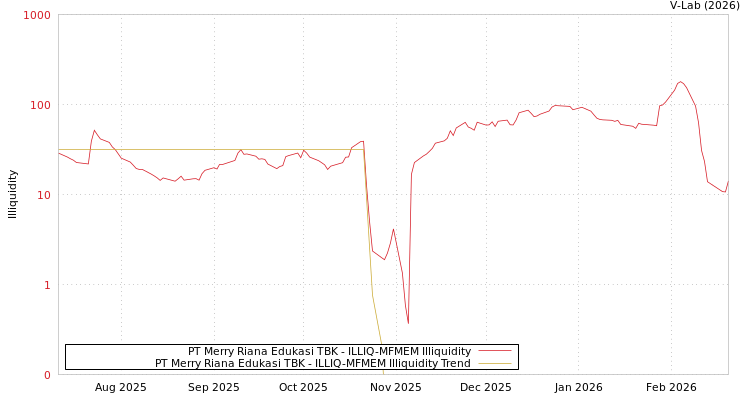 graph of PT Merry Riana Edukasi TBK ILLIQ-MFMEM