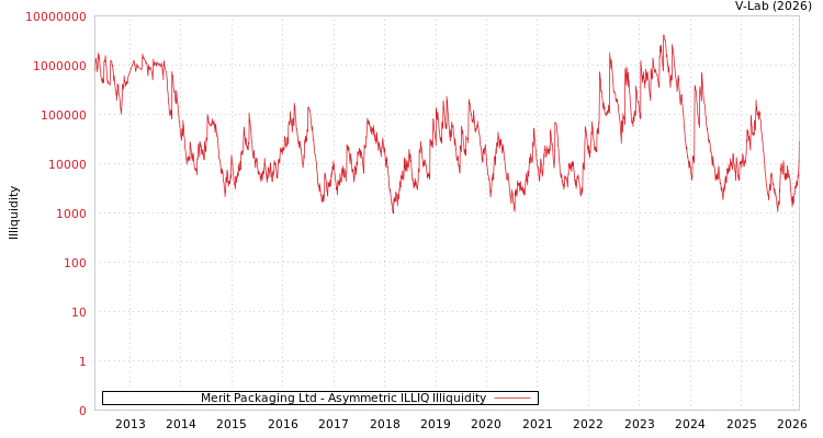 graph of Merit Packaging Ltd ILLIQ-AMEM