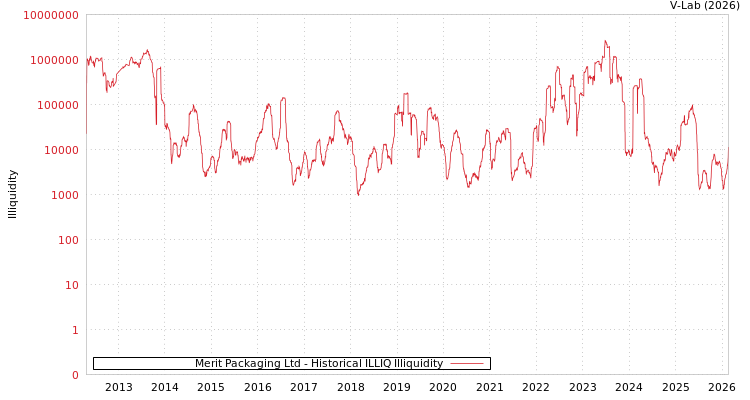 graph of Merit Packaging Ltd ILLIQ-HIST