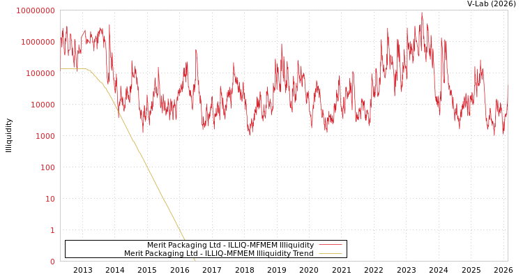 graph of Merit Packaging Ltd ILLIQ-MFMEM