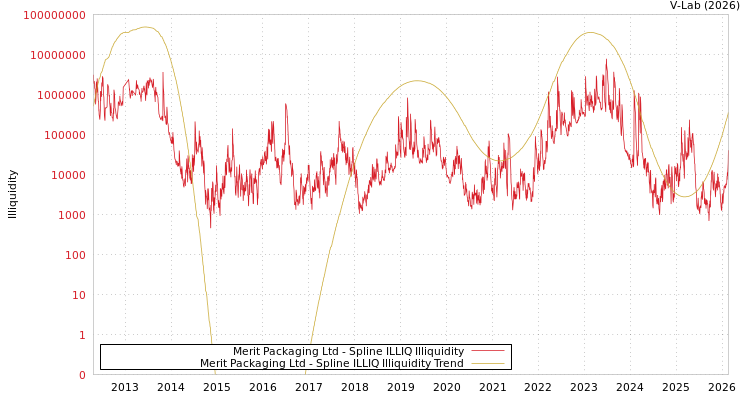graph of Merit Packaging Ltd ILLIQ-SMEM