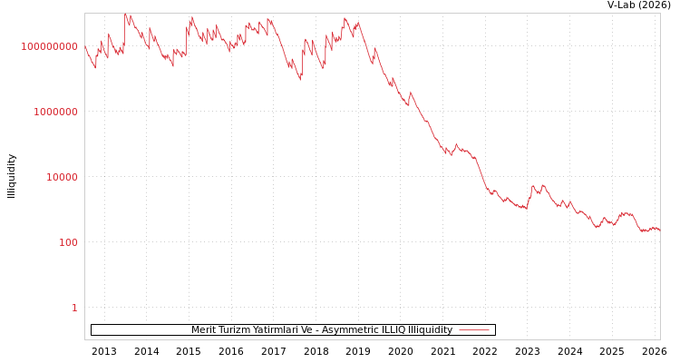 graph of Merit Turizm Yatirmlari Ve ILLIQ-AMEM