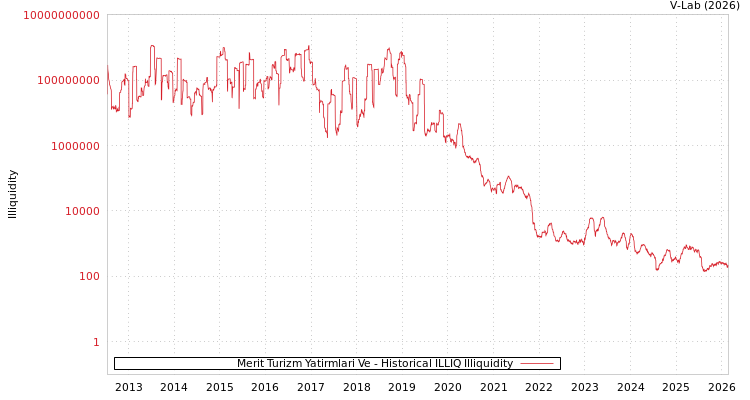 graph of Merit Turizm Yatirmlari Ve ILLIQ-HIST