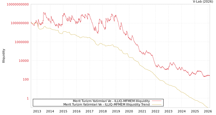 graph of Merit Turizm Yatirmlari Ve ILLIQ-MFMEM