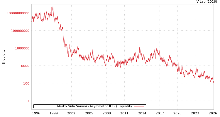 graph of Merko Gida Sanayi ILLIQ-AMEM
