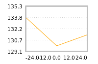 Impact of return on liquidity tomorrow