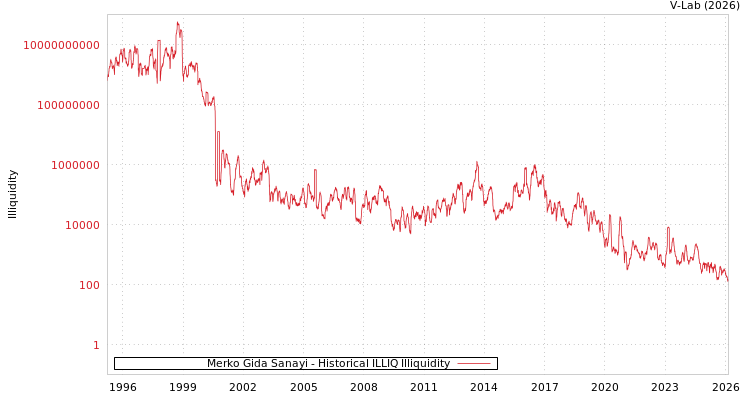 graph of Merko Gida Sanayi ILLIQ-HIST