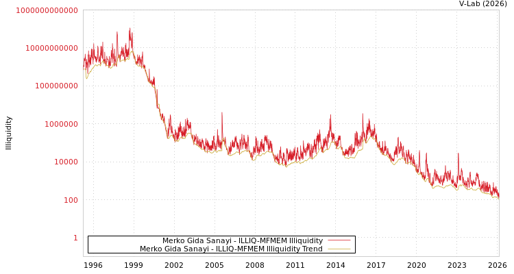 graph of Merko Gida Sanayi ILLIQ-MFMEM