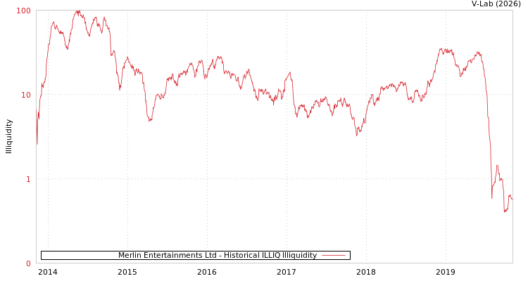 graph of Merlin Entertainments Ltd ILLIQ-HIST