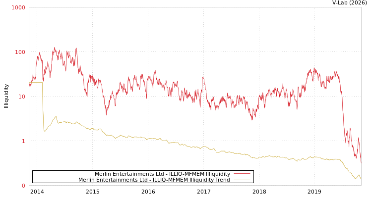 graph of Merlin Entertainments Ltd ILLIQ-MFMEM