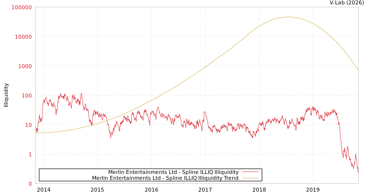 graph of Merlin Entertainments Ltd ILLIQ-SMEM