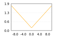 Impact of return on liquidity tomorrow
