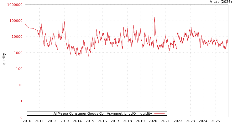 graph of Al Meera Consumer Goods Co ILLIQ-AMEM