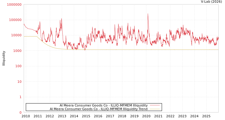 graph of Al Meera Consumer Goods Co ILLIQ-MFMEM
