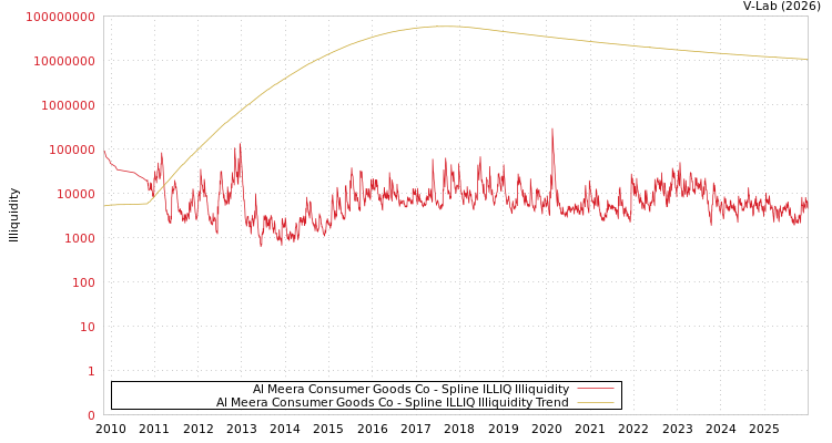 graph of Al Meera Consumer Goods Co ILLIQ-SMEM