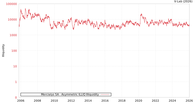 graph of 法国Mercialys SA ILLIQ-AMEM