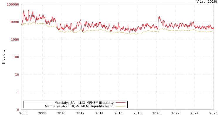 graph of 法国Mercialys SA ILLIQ-MFMEM