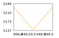 Impact of return on liquidity tomorrow