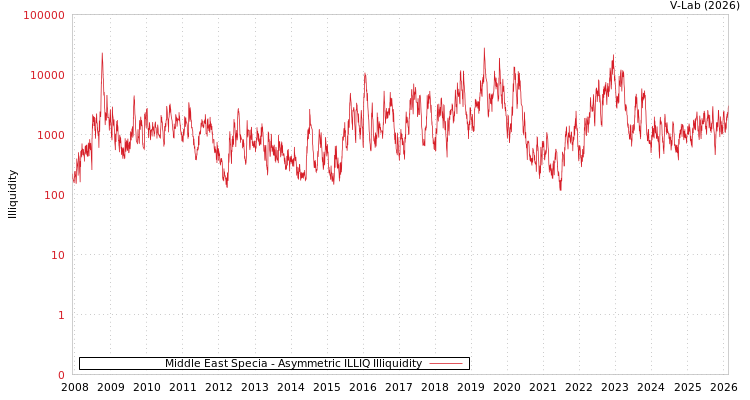 graph of Middle East Specia ILLIQ-AMEM