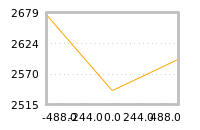 Impact of return on liquidity tomorrow
